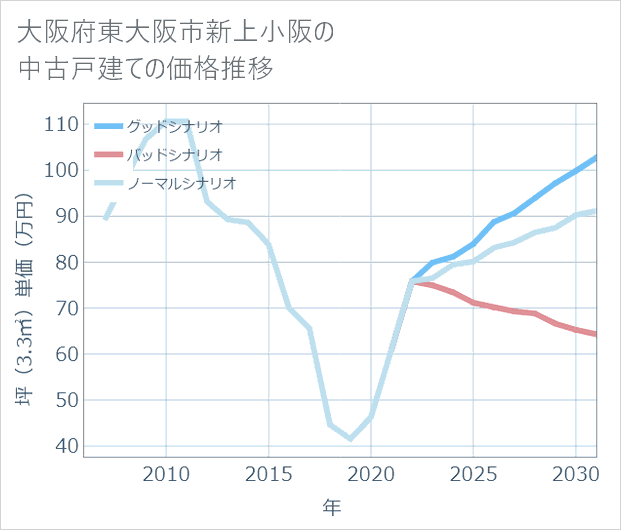 大阪府東大阪市新上小阪の中古戸建て価格推移