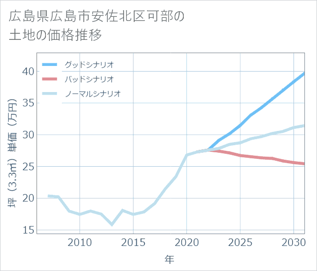 広島県広島市安佐北区可部の土地価格推移