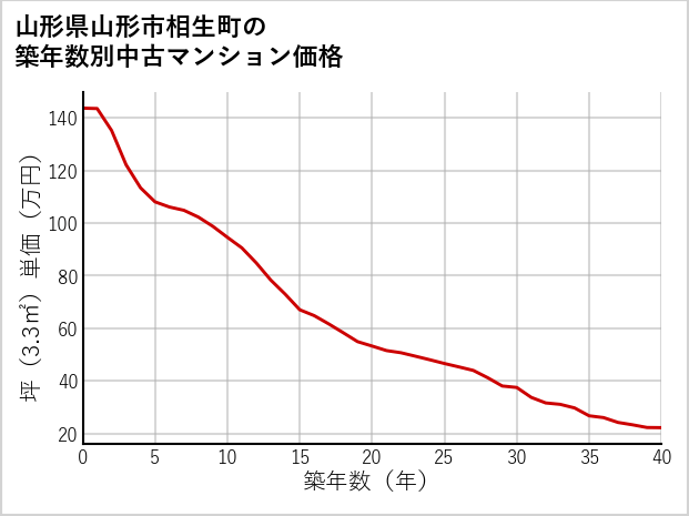 山形県山形市相生町の築年数別の中古マンション坪単価