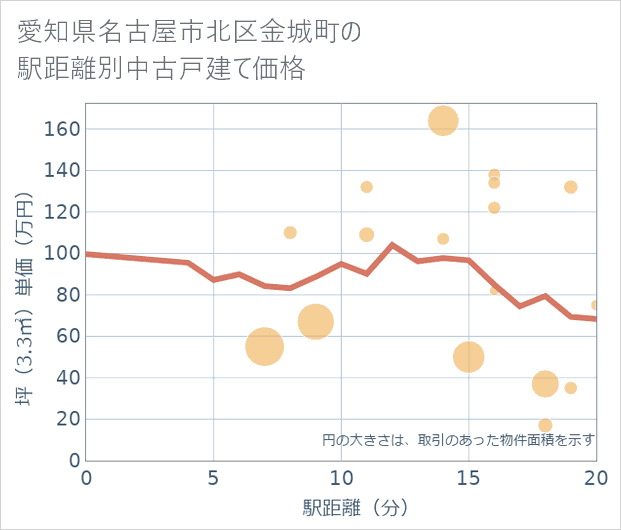 愛知県名古屋市北区金城町の徒歩距離別の中古戸建て坪単価