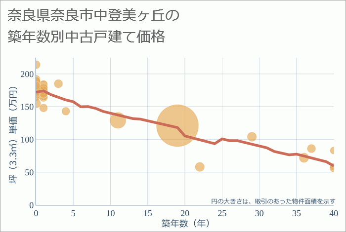 奈良県奈良市中登美ヶ丘の築年数別の中古戸建て坪単価