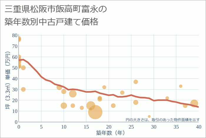 三重県松阪市飯高町富永の築年数別の中古戸建て坪単価