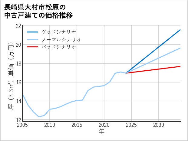 長崎県大村市松原の中古戸建て価格推移