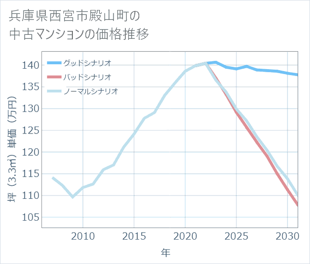 兵庫県西宮市殿山町の中古マンション価格推移