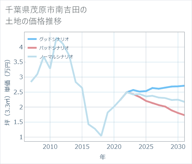 千葉県茂原市南吉田の土地価格推移