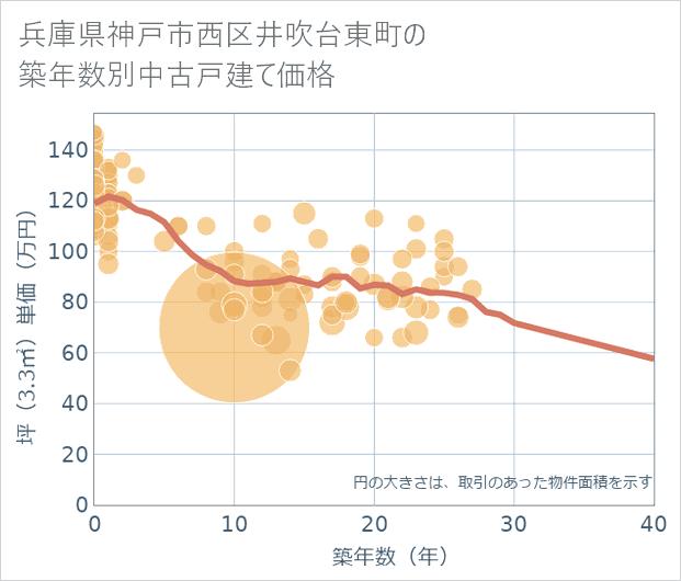 兵庫県神戸市西区井吹台東町の築年数別の中古戸建て坪単価