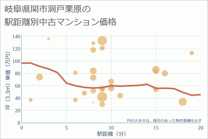 岐阜県関市洞戸栗原の徒歩距離別の中古マンション坪単価