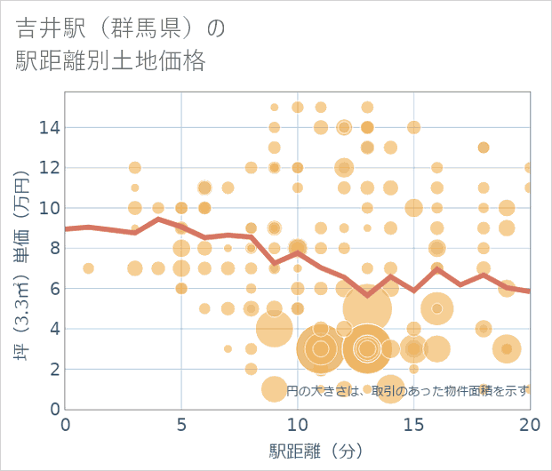吉井駅(群馬県)の徒歩距離別の土地坪単価