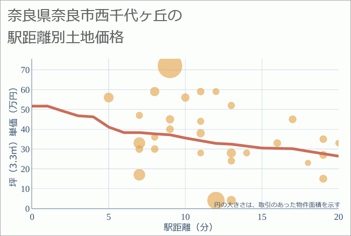 奈良県奈良市西千代ヶ丘の徒歩距離別の土地坪単価