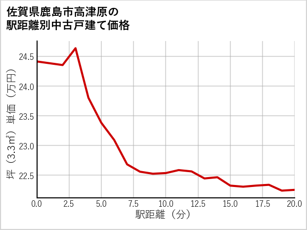 佐賀県鹿島市高津原の徒歩距離別の中古戸建て坪単価
