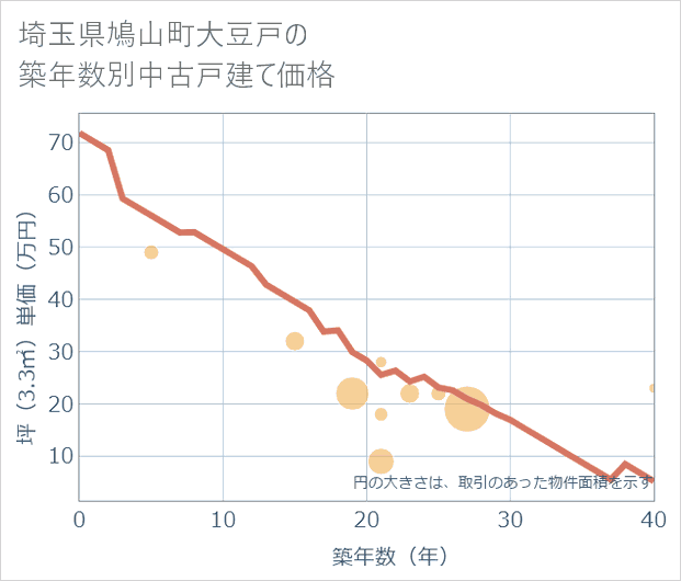 埼玉県鳩山町大豆戸の築年数別の中古戸建て坪単価