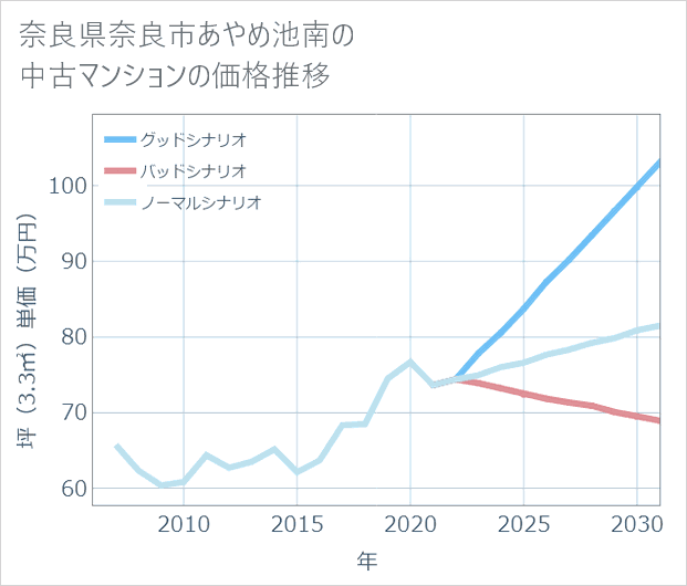 奈良県奈良市あやめ池南の中古マンション価格推移