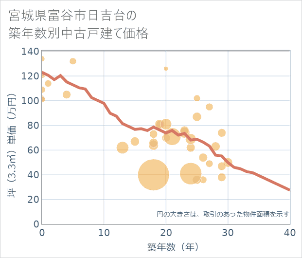 宮城県富谷市日吉台の築年数別の中古戸建て坪単価