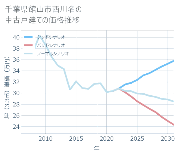 千葉県館山市西川名の中古戸建て価格推移