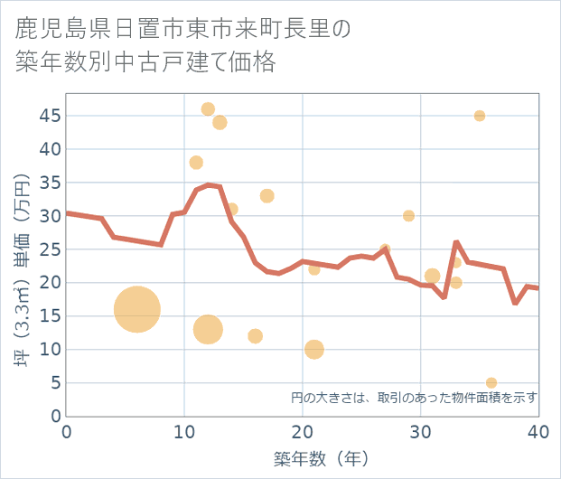 鹿児島県日置市東市来町長里の築年数別の中古戸建て坪単価