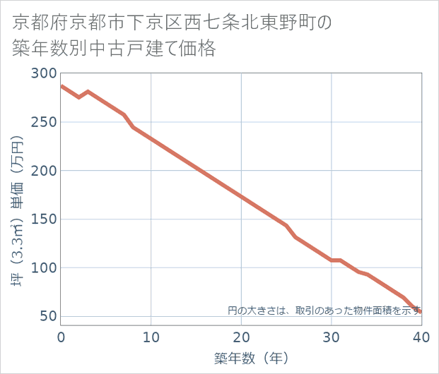 京都府京都市下京区西七条北東野町の築年数別の中古戸建て坪単価