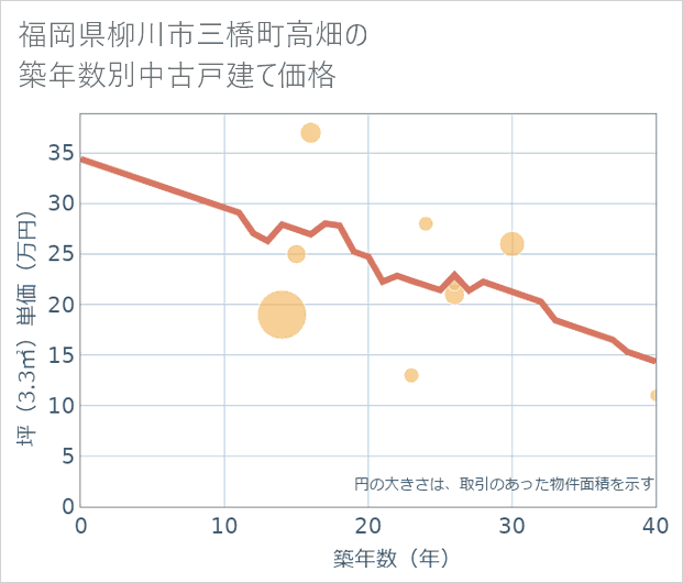 福岡県柳川市三橋町高畑の築年数別の中古戸建て坪単価