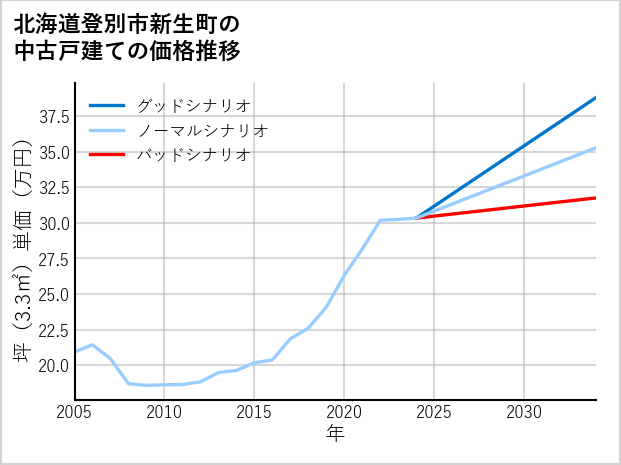 北海道登別市新生町の中古戸建て価格推移