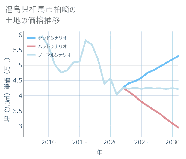 福島県相馬市柏崎の土地価格推移