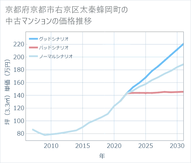 京都府京都市右京区太秦蜂岡町の中古マンション価格推移