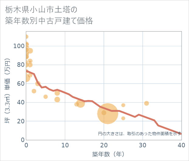 栃木県小山市土塔の築年数別の中古戸建て坪単価