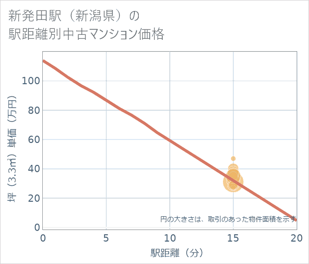 新発田駅(新潟県)の徒歩距離別の中古マンション坪単価