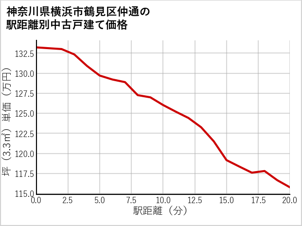神奈川県横浜市鶴見区仲通の徒歩距離別の中古戸建て坪単価