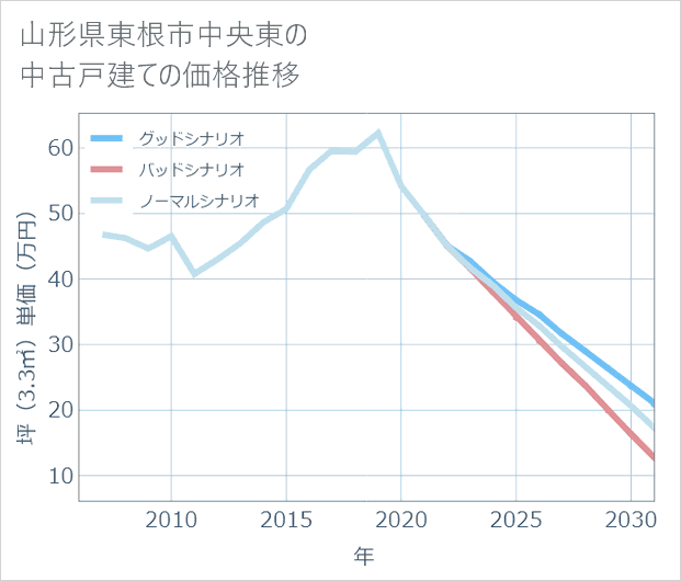 山形県東根市中央東の中古戸建て価格推移