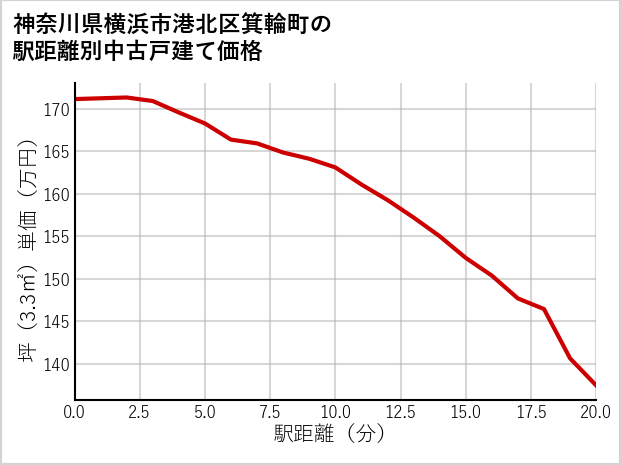 神奈川県横浜市港北区箕輪町の徒歩距離別の中古戸建て坪単価