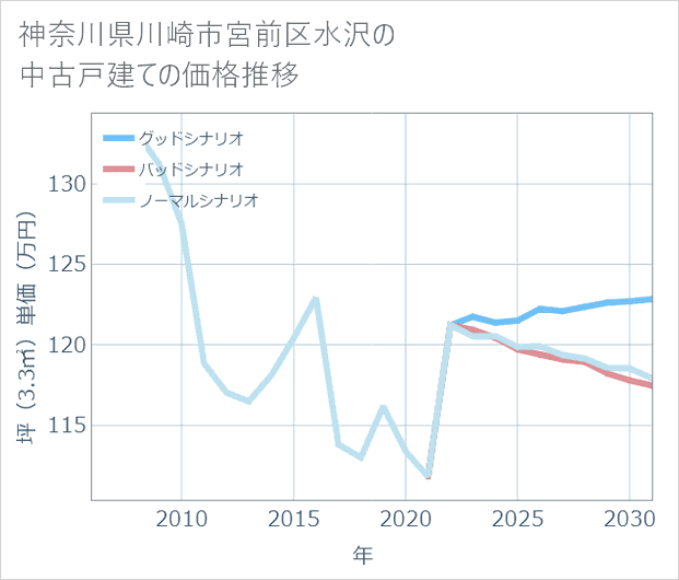 神奈川県川崎市宮前区水沢の中古戸建て価格推移