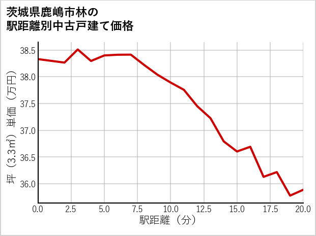 茨城県鹿嶋市林の徒歩距離別の中古戸建て坪単価
