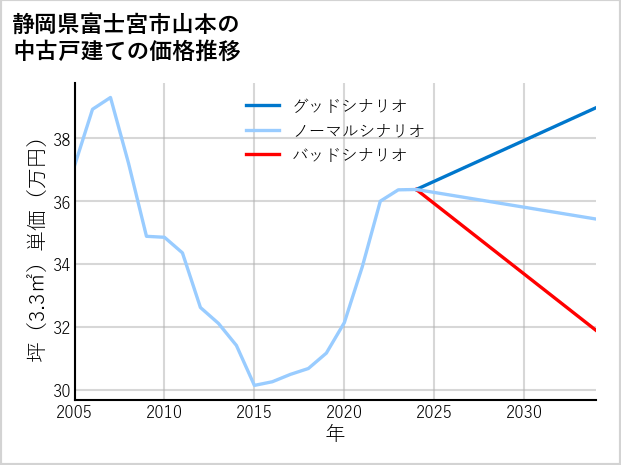 静岡県富士宮市山本の中古戸建て価格推移