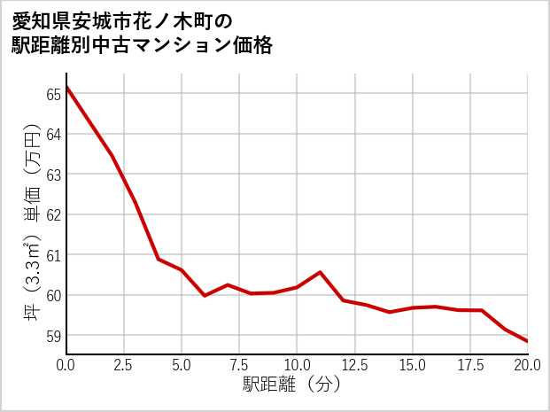 愛知県安城市花ノ木町の徒歩距離別の中古マンション坪単価