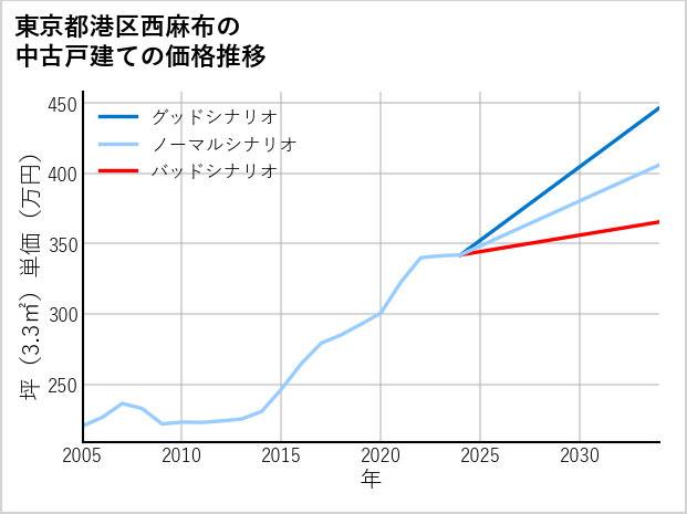 東京都港区西麻布の中古戸建て価格推移