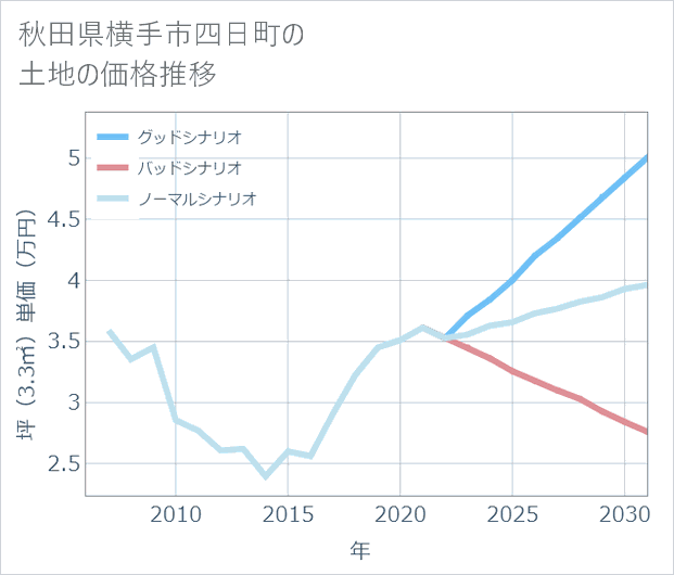 秋田県横手市四日町の土地価格推移