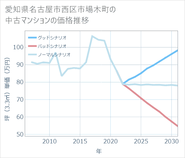 愛知県名古屋市西区市場木町の中古マンション価格推移