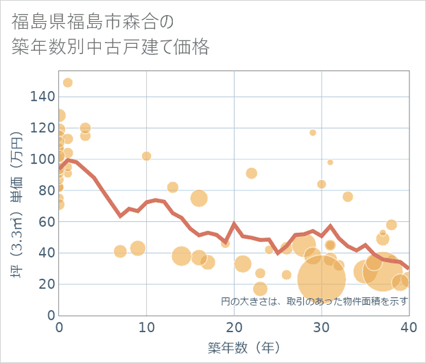 福島県福島市森合の築年数別の中古戸建て坪単価