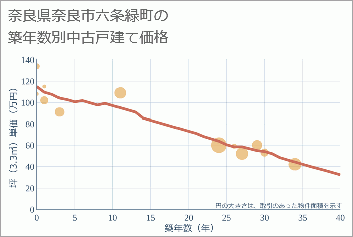 奈良県奈良市六条緑町の築年数別の中古戸建て坪単価