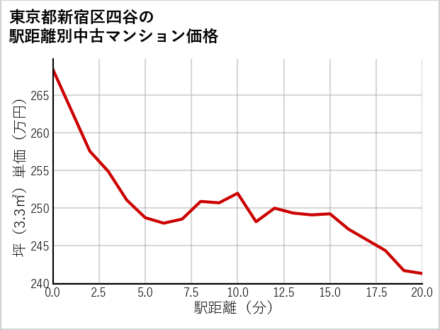 東京都新宿区四谷の徒歩距離別の中古マンション坪単価