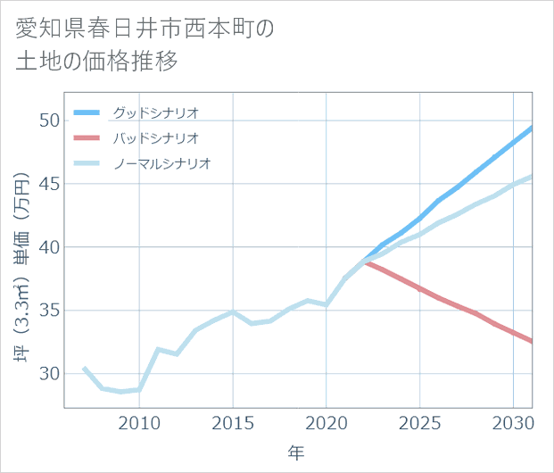 愛知県春日井市西本町の土地価格推移