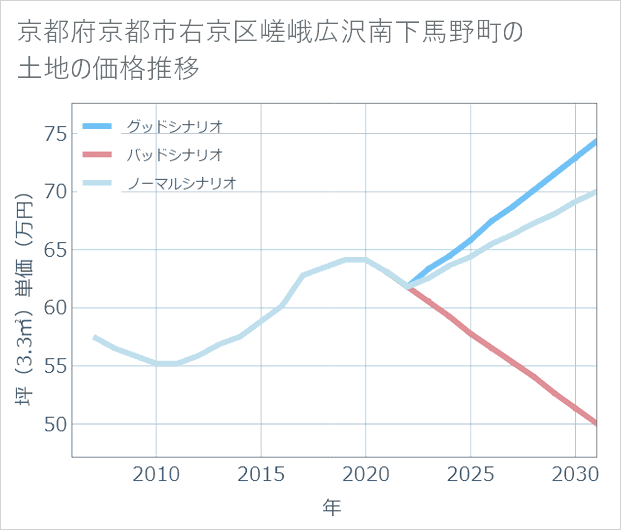 京都府京都市右京区嵯峨広沢南下馬野町の土地価格推移
