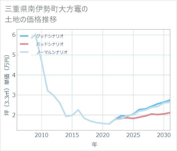 三重県南伊勢町大方竈の土地価格推移