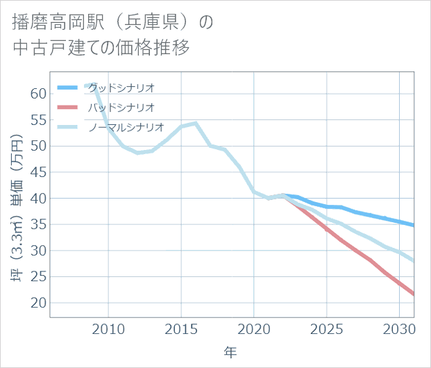 播磨高岡駅(兵庫県)の中古戸建て価格推移