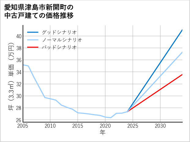 愛知県津島市新開町の中古戸建て価格推移