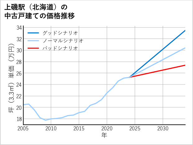 上磯駅（北海道）の中古戸建て価格推移