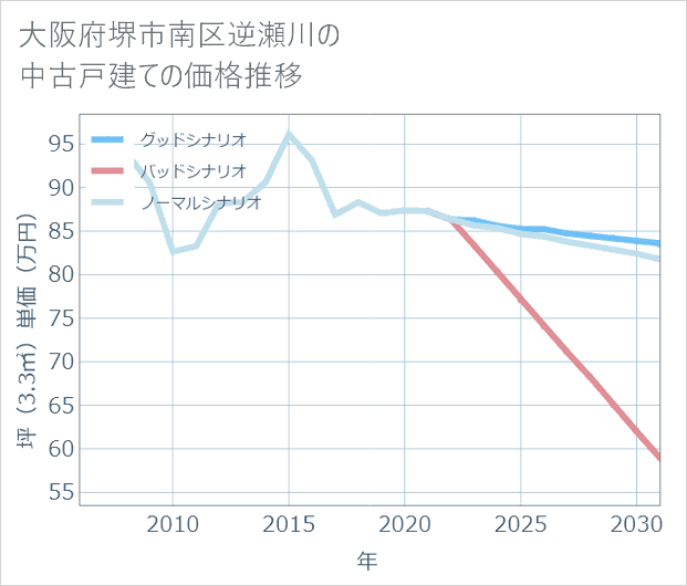 大阪府堺市南区逆瀬川の中古戸建て価格推移