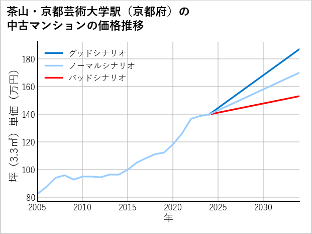 茶山・京都芸術大学駅（京都府）の中古マンション価格推移