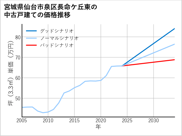 宮城県仙台市泉区長命ケ丘東の中古戸建て価格推移