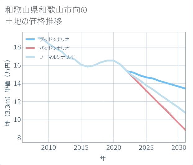 和歌山県和歌山市向の土地価格推移