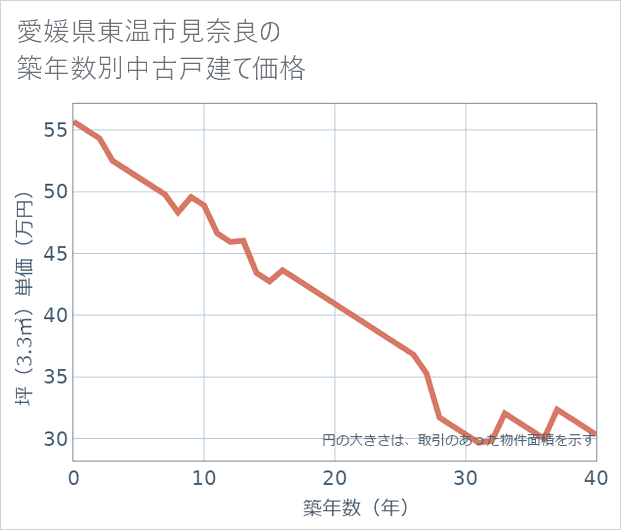 愛媛県東温市見奈良の築年数別の中古戸建て坪単価